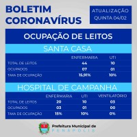 Ocupação de leitos no Hospital de Campanha e Santa Casa