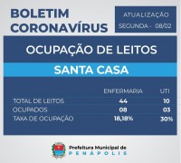 Ocupação de leitos de UTI e enfermaria na Santa Casa