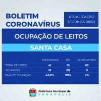 Ocupação dos leitos de UTI e enfermaria na Santa Casa de Penápolis em 08.03.2021