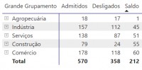 Todos os setores fecharam com saldo positivo em fevereiro na cidade