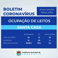 Ocupação dos leitos de UTI e de enfermaria na Santa Casa