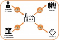 Infográfico ilustra como funcionava o esquema criminoso