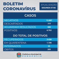 Penápolis tem, até o momento, 6.762 casos positivos da Covid e 205 mortes