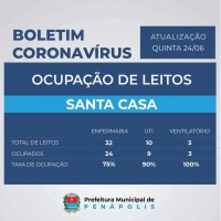 Ocupação de leitos de UTI e de enfermaria na Santa Casa